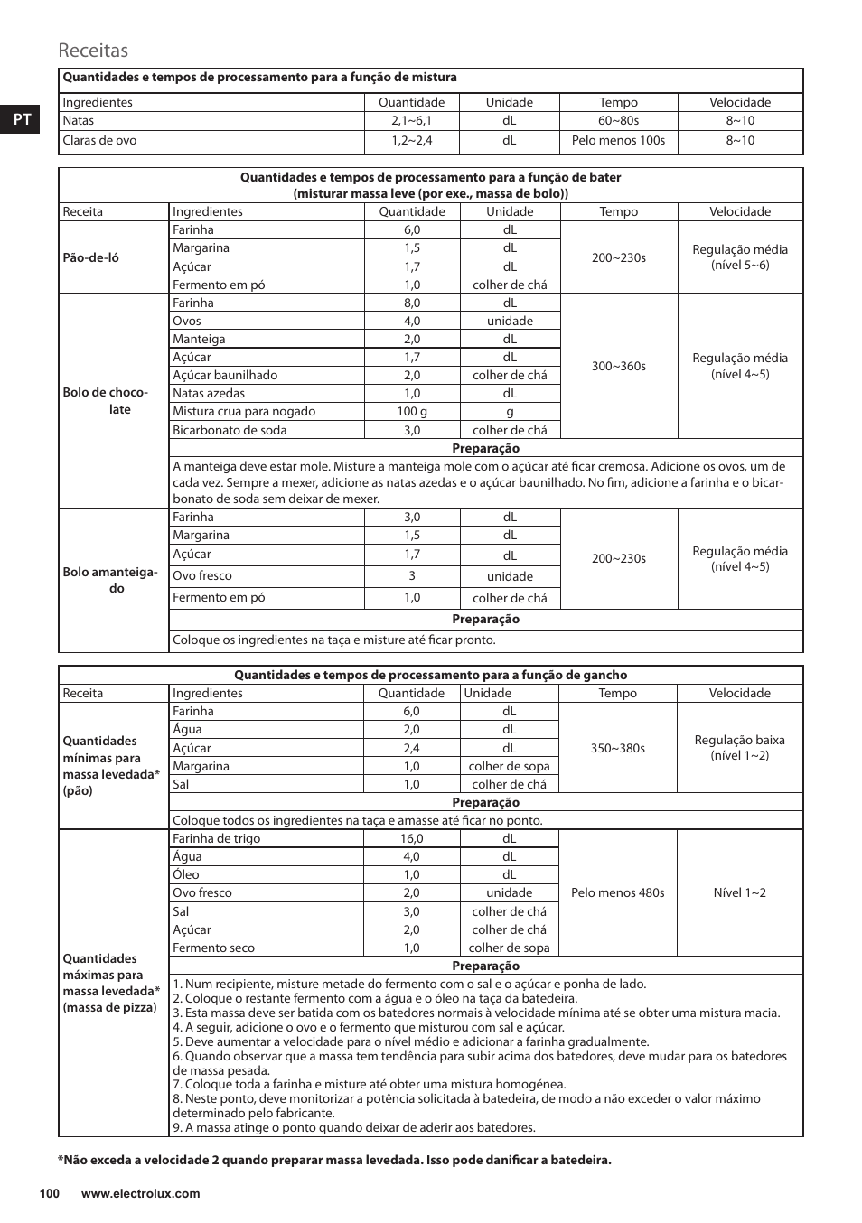 Receitas | Electrolux EKM4000 User Manual | Page 100 / 140