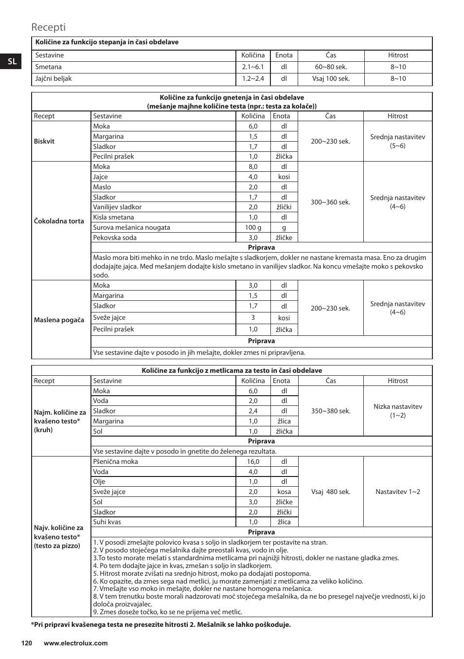 Recepti | Electrolux EKM4000 User Manual | Page 120 / 140