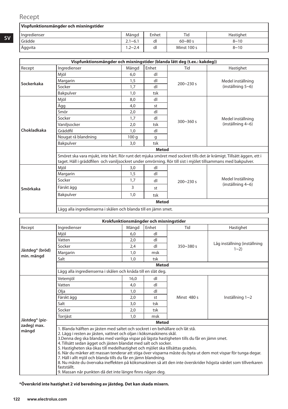 Recept | Electrolux EKM4000 User Manual | Page 122 / 140