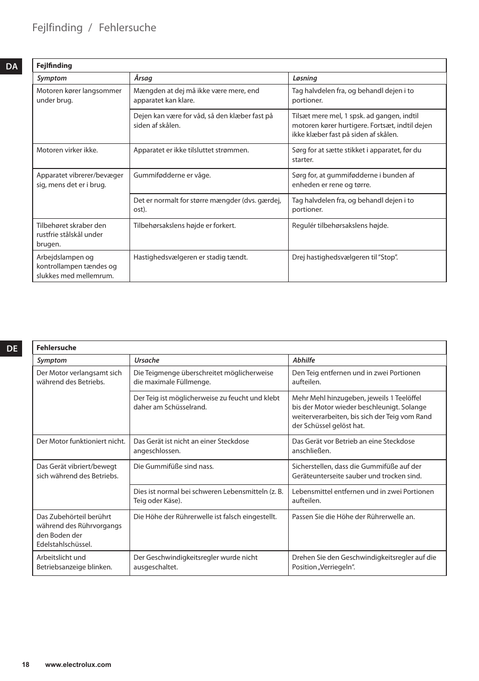 Fehlersuche, Fejlfinding, Da de | Electrolux EKM4000 User Manual | Page 18 / 140