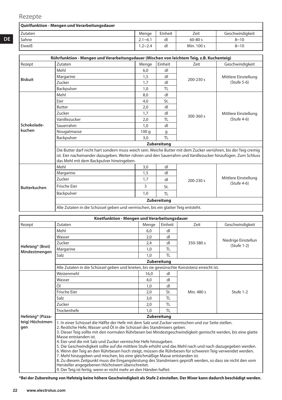 Rezepte | Electrolux EKM4000 User Manual | Page 22 / 140