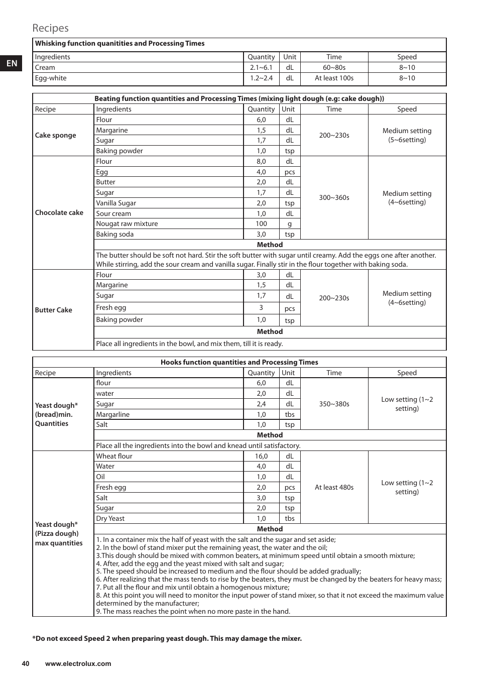 Recipes | Electrolux EKM4000 User Manual | Page 40 / 140