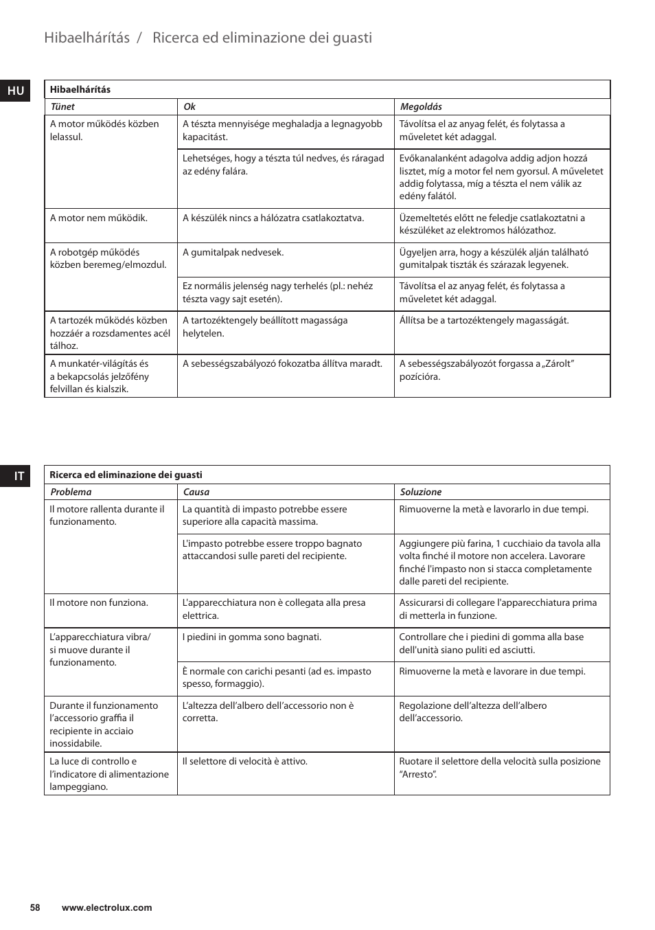 Ricerca ed eliminazione dei guasti, Hibaelhárítás | Electrolux EKM4000 User Manual | Page 58 / 140