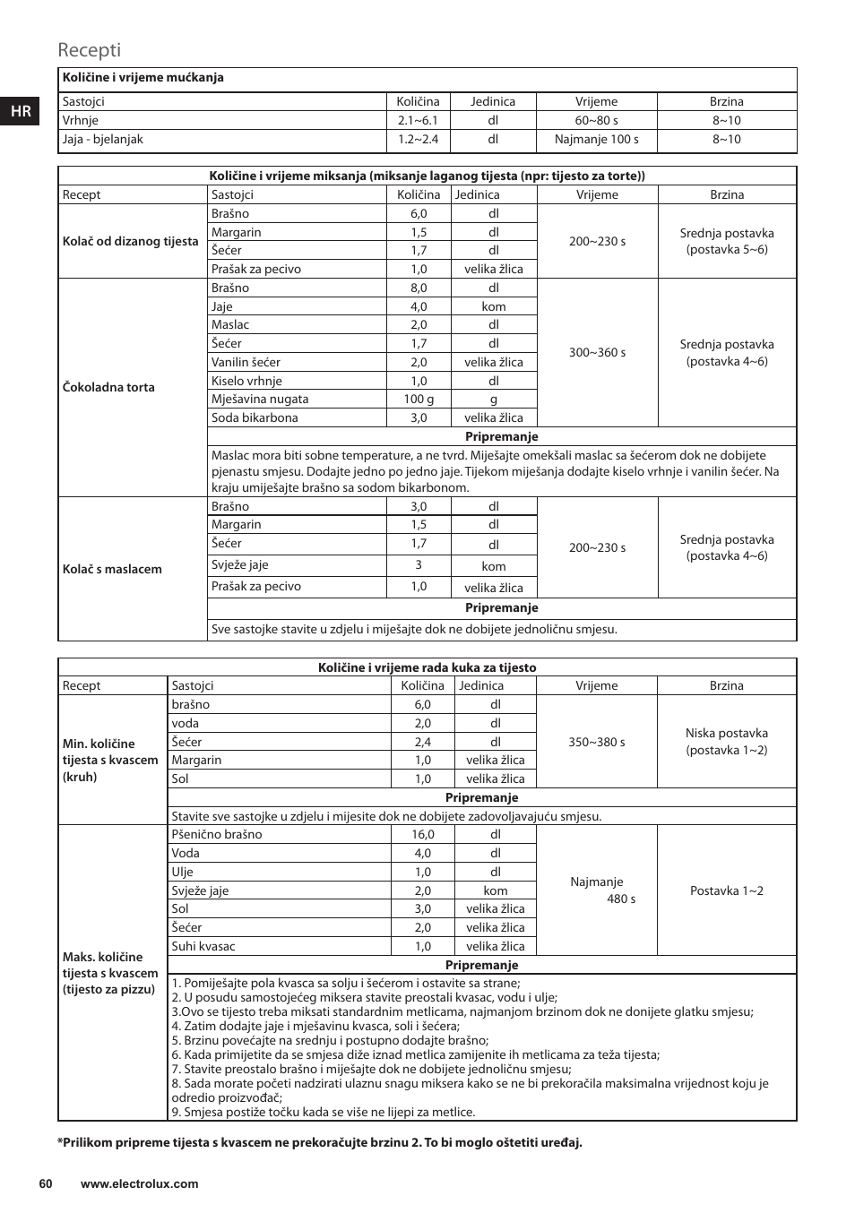 Recepti | Electrolux EKM4000 User Manual | Page 60 / 140