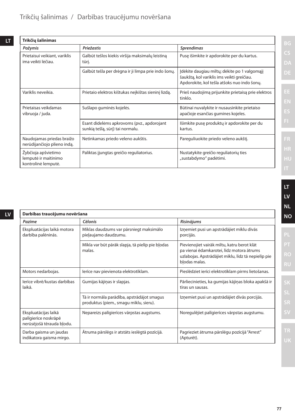 Darbības traucējumu novēršana, Trikčių šalinimas | Electrolux EKM4000 User Manual | Page 77 / 140