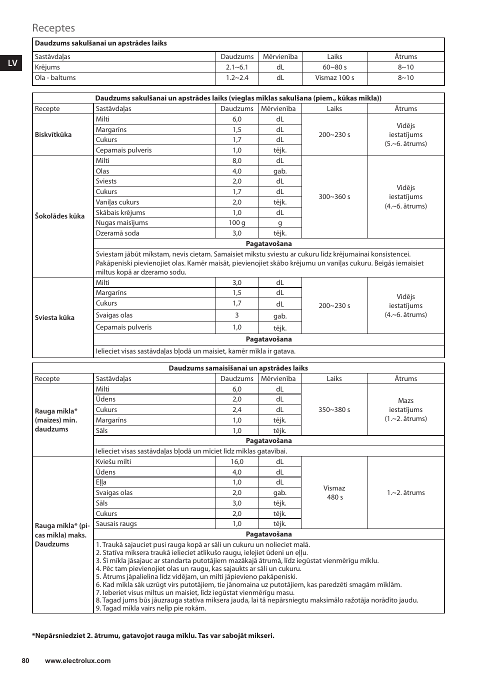 Receptes | Electrolux EKM4000 User Manual | Page 80 / 140