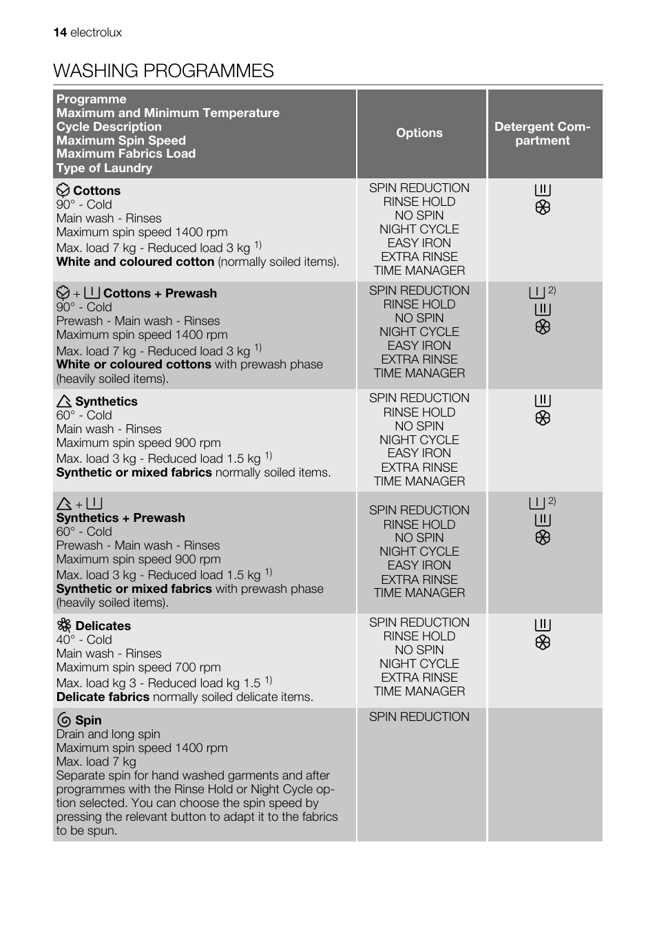 Washing programmes | Electrolux EWG147540W User Manual | Page 14 / 84