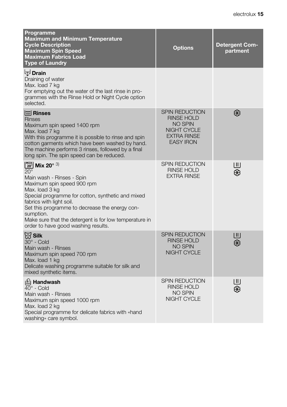 Electrolux EWG147540W User Manual | Page 15 / 84