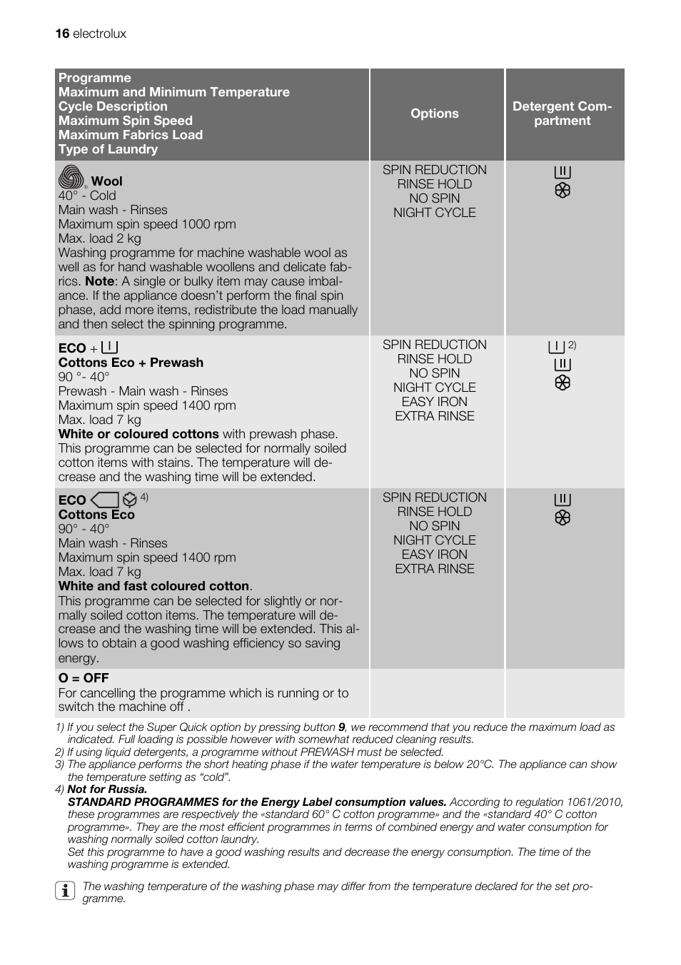 Electrolux EWG147540W User Manual | Page 16 / 84