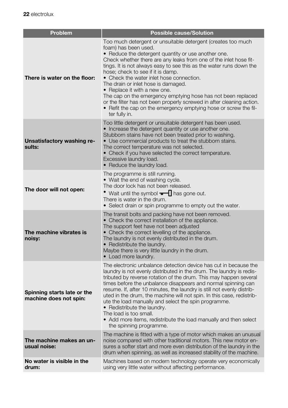 Electrolux EWG147540W User Manual | Page 22 / 84