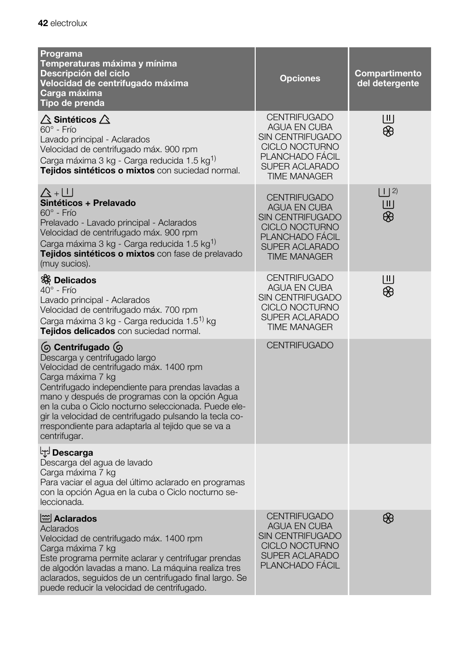 Electrolux EWG147540W User Manual | Page 42 / 84