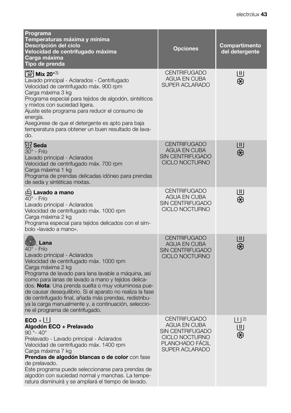 Electrolux EWG147540W User Manual | Page 43 / 84