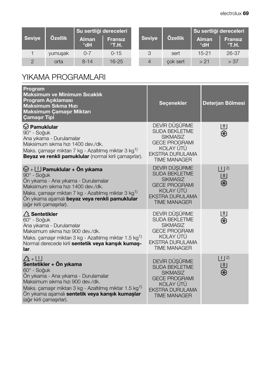 Yikama programlari | Electrolux EWG147540W User Manual | Page 69 / 84