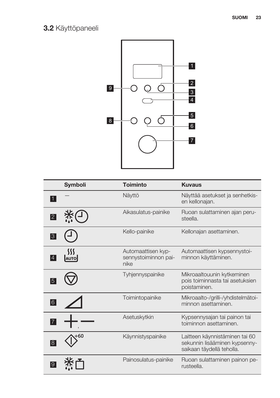 2 käyttöpaneeli | Electrolux EMS20100OX User Manual | Page 23 / 68