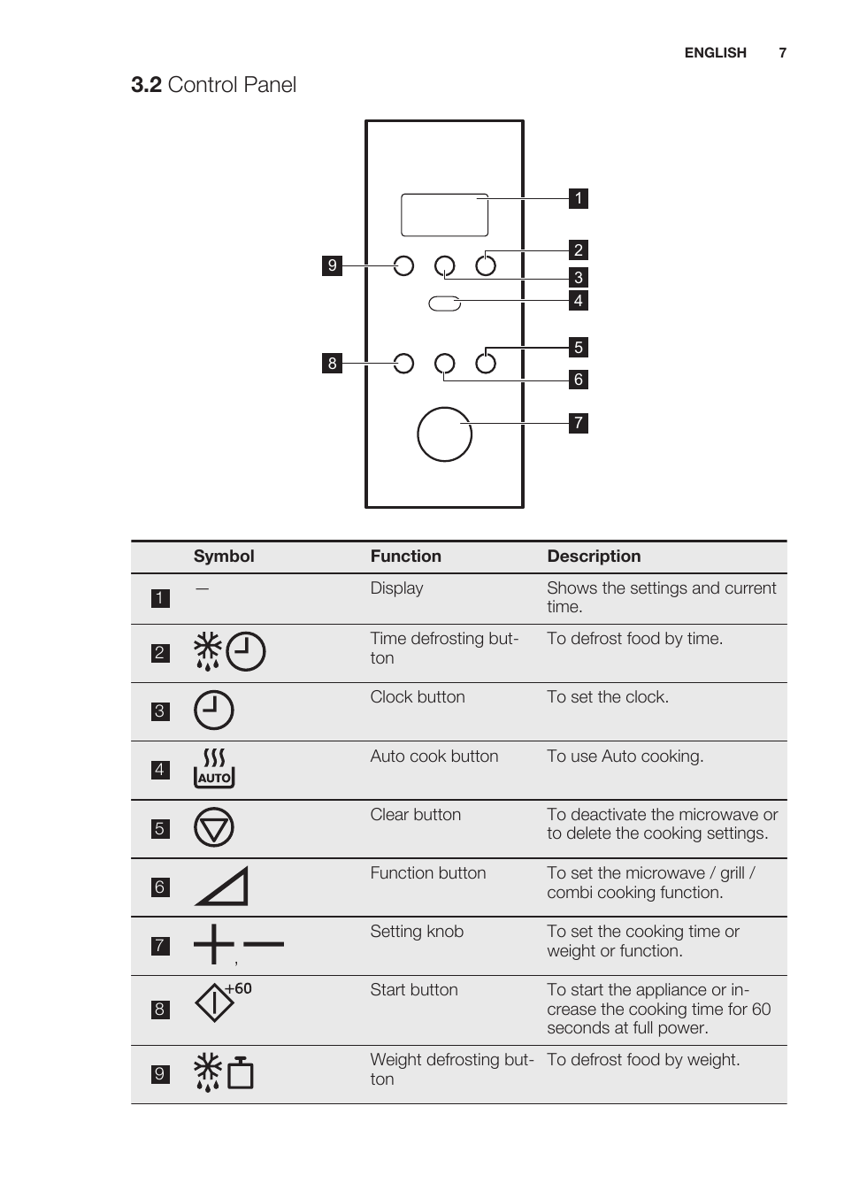 2 control panel | Electrolux EMS20100OX User Manual | Page 7 / 68