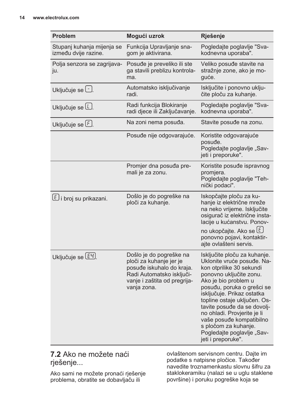 2 ako ne možete naći rješenje | Electrolux EHG6341FOK User Manual | Page 14 / 72