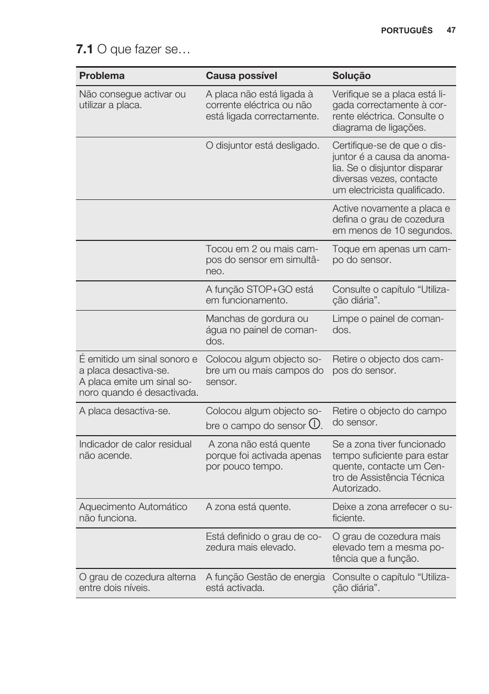 1 o que fazer se | Electrolux EHG6341FOK User Manual | Page 47 / 72