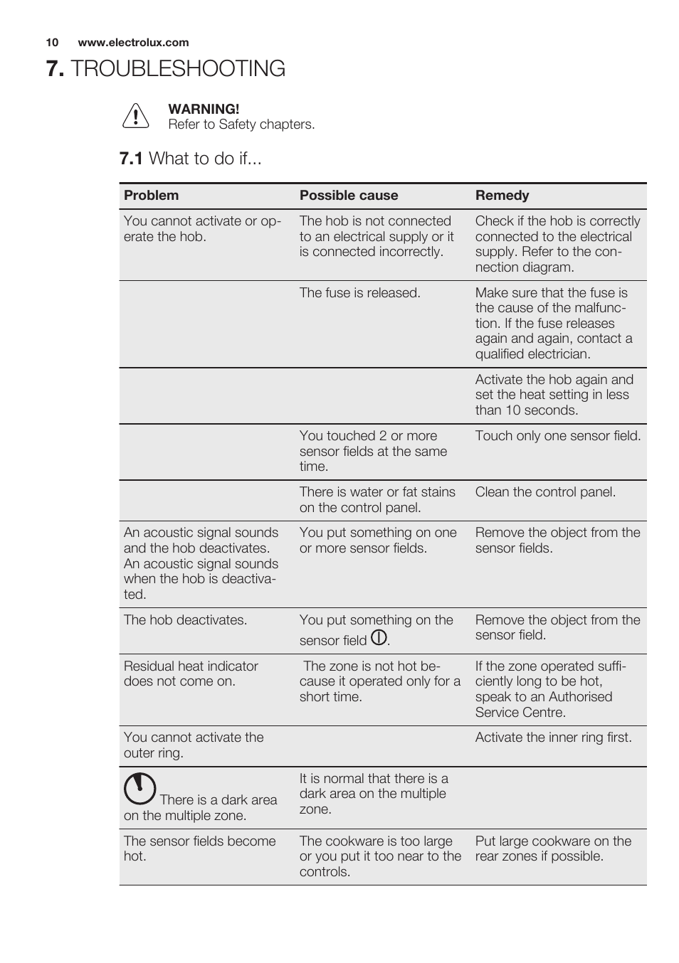 Troubleshooting, 1 what to do if | Electrolux EHF6232FOK User Manual | Page 10 / 56