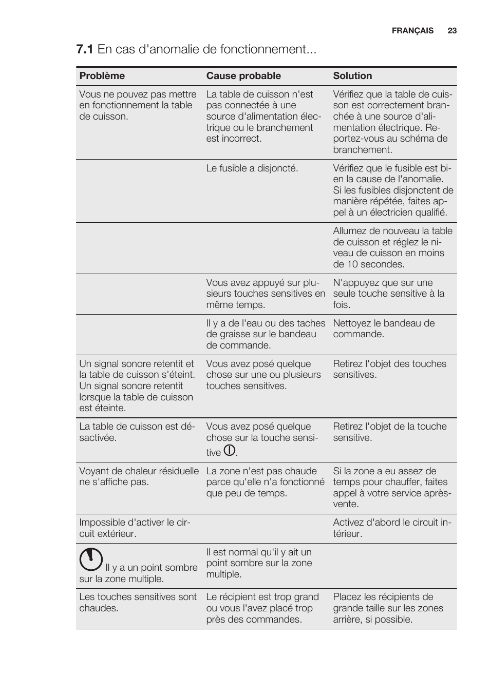 1 en cas d'anomalie de fonctionnement | Electrolux EHF6232FOK User Manual | Page 23 / 56