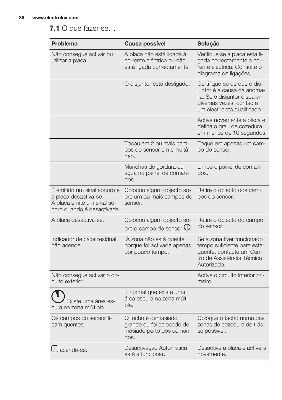 1 o que fazer se | Electrolux EHF6232FOK User Manual | Page 36 / 56