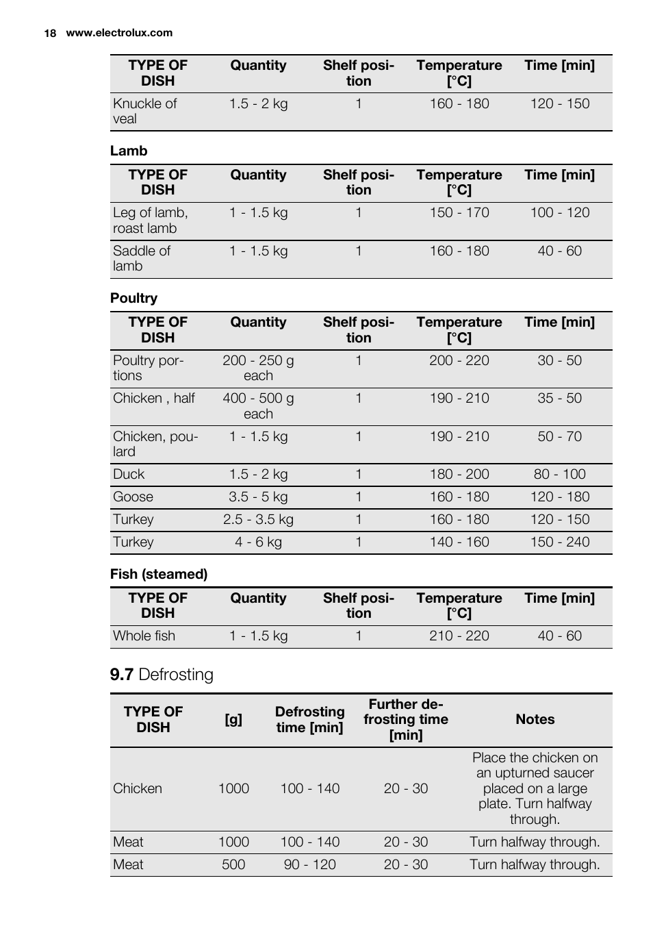 7 defrosting | Electrolux EOZ3430DAX User Manual | Page 18 / 56