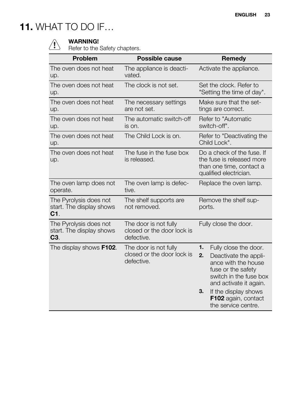 What to do if | Electrolux EOZ3430DAX User Manual | Page 23 / 56