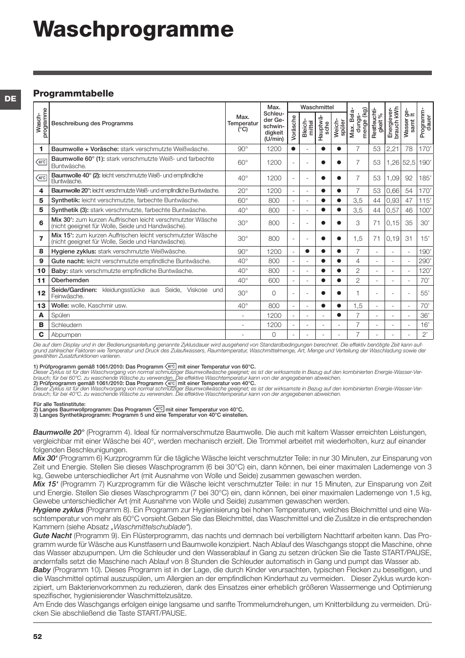 Waschprogramme, Programmtabelle | Hotpoint Ariston Encastrable AWM 129 (EU) User Manual | Page 52 / 56