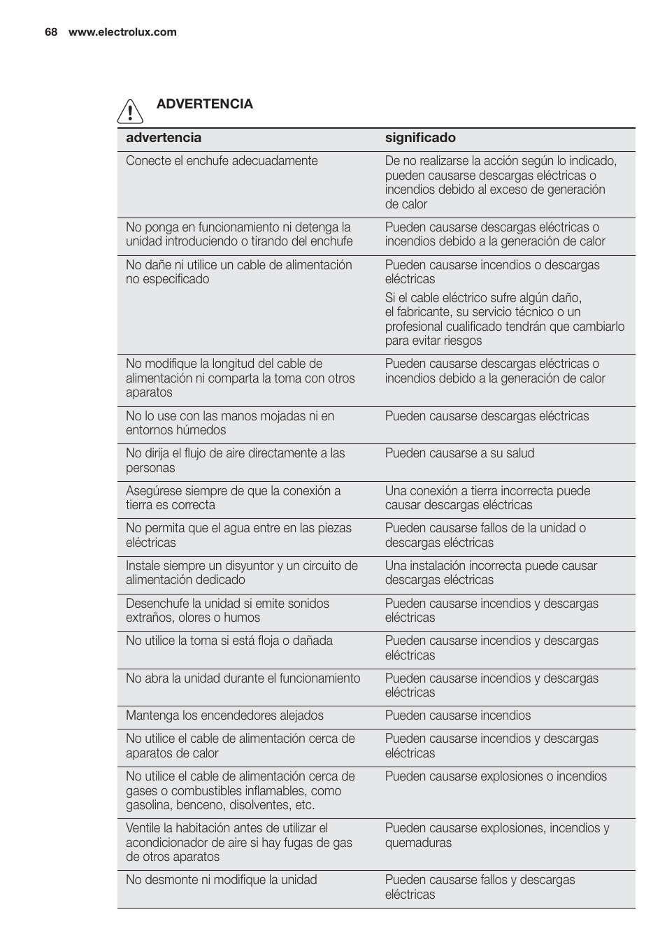 Electrolux EXP09HN1WI User Manual | Page 68 / 100