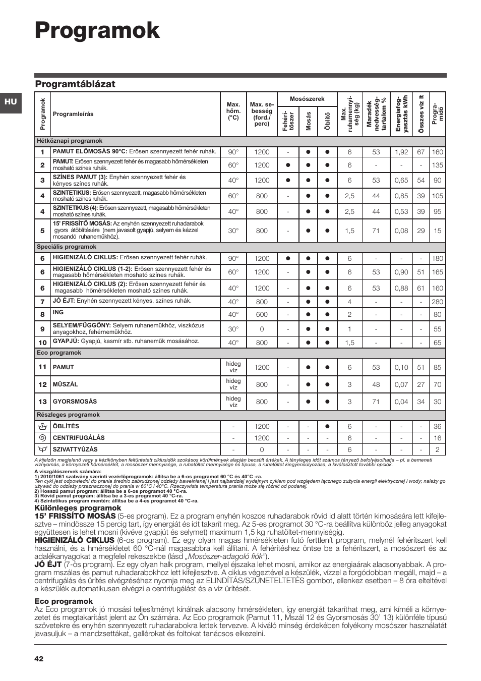 Programok, Programtáblázat | Hotpoint Ariston Top loading ECOT6F 1291 (EU) User Manual | Page 42 / 60