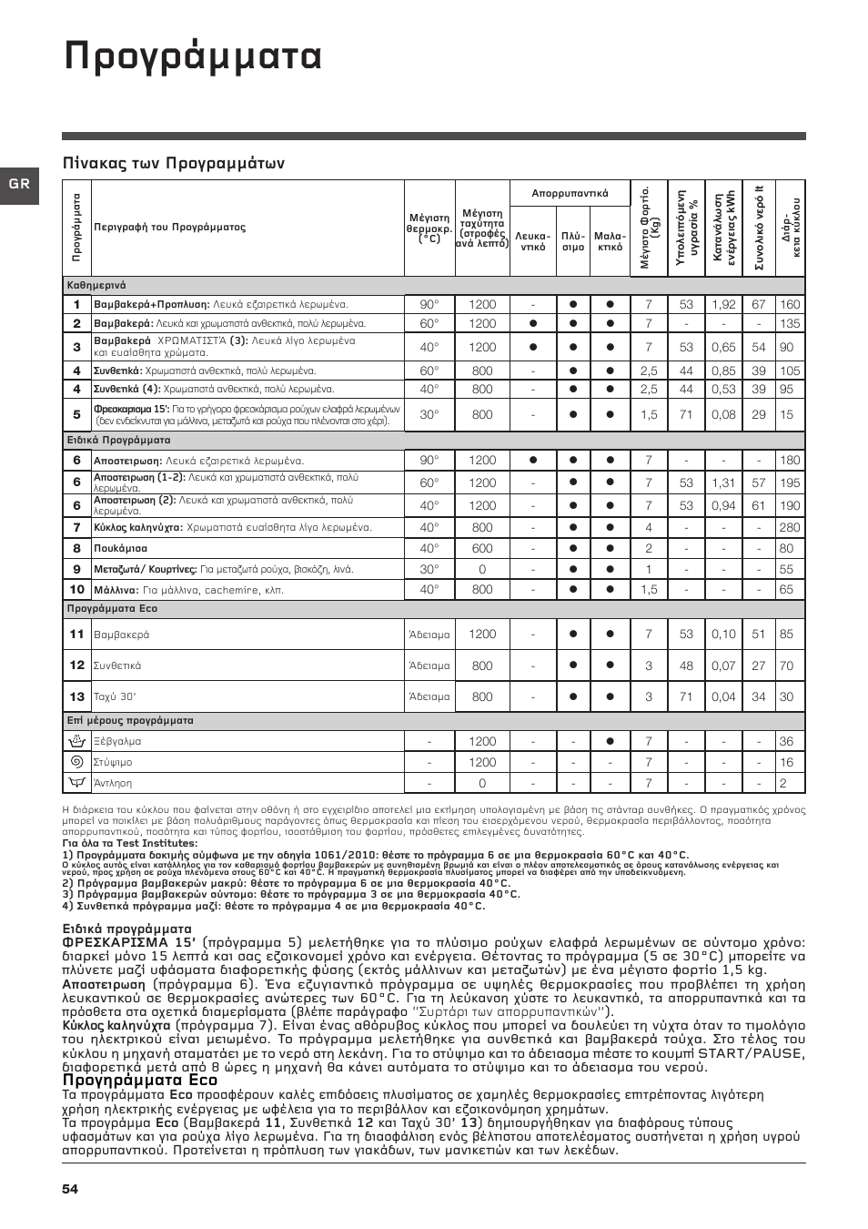 Рспгсьммбфб, Рспгзсьммбфб eco, Рянбкбт фщн рспгсбммьфщн | Hotpoint Ariston Top loading ECOT7F 129 (EU) User Manual | Page 54 / 72