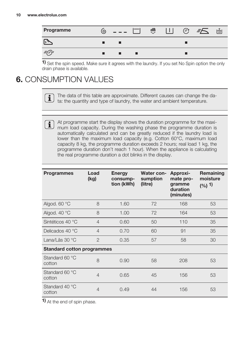 Consumption values | Electrolux EWF1286GDW User Manual | Page 10 / 52