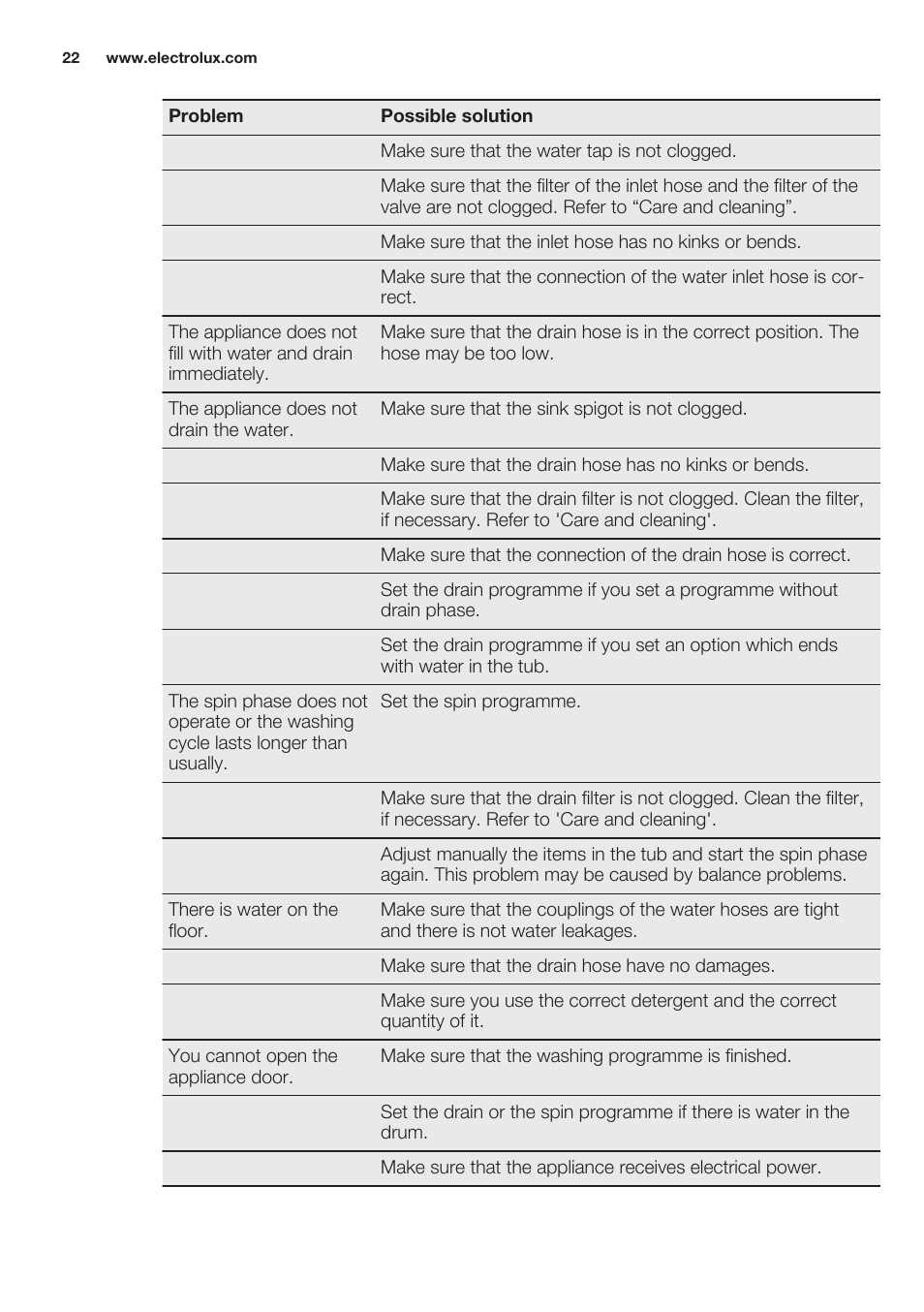 Electrolux EWF1286GDW User Manual | Page 22 / 52