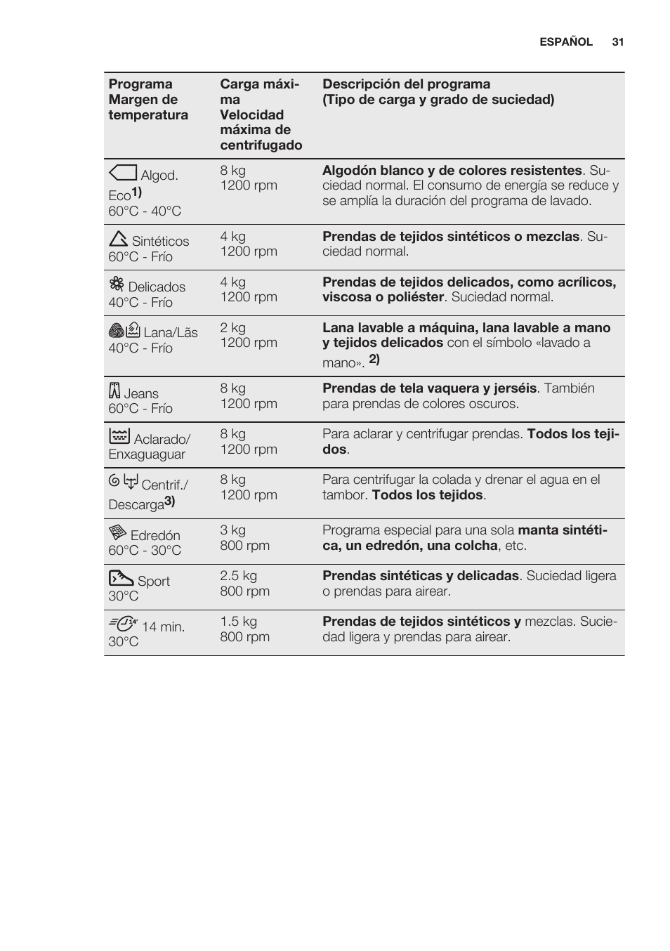 Electrolux EWF1286GDW User Manual | Page 31 / 52