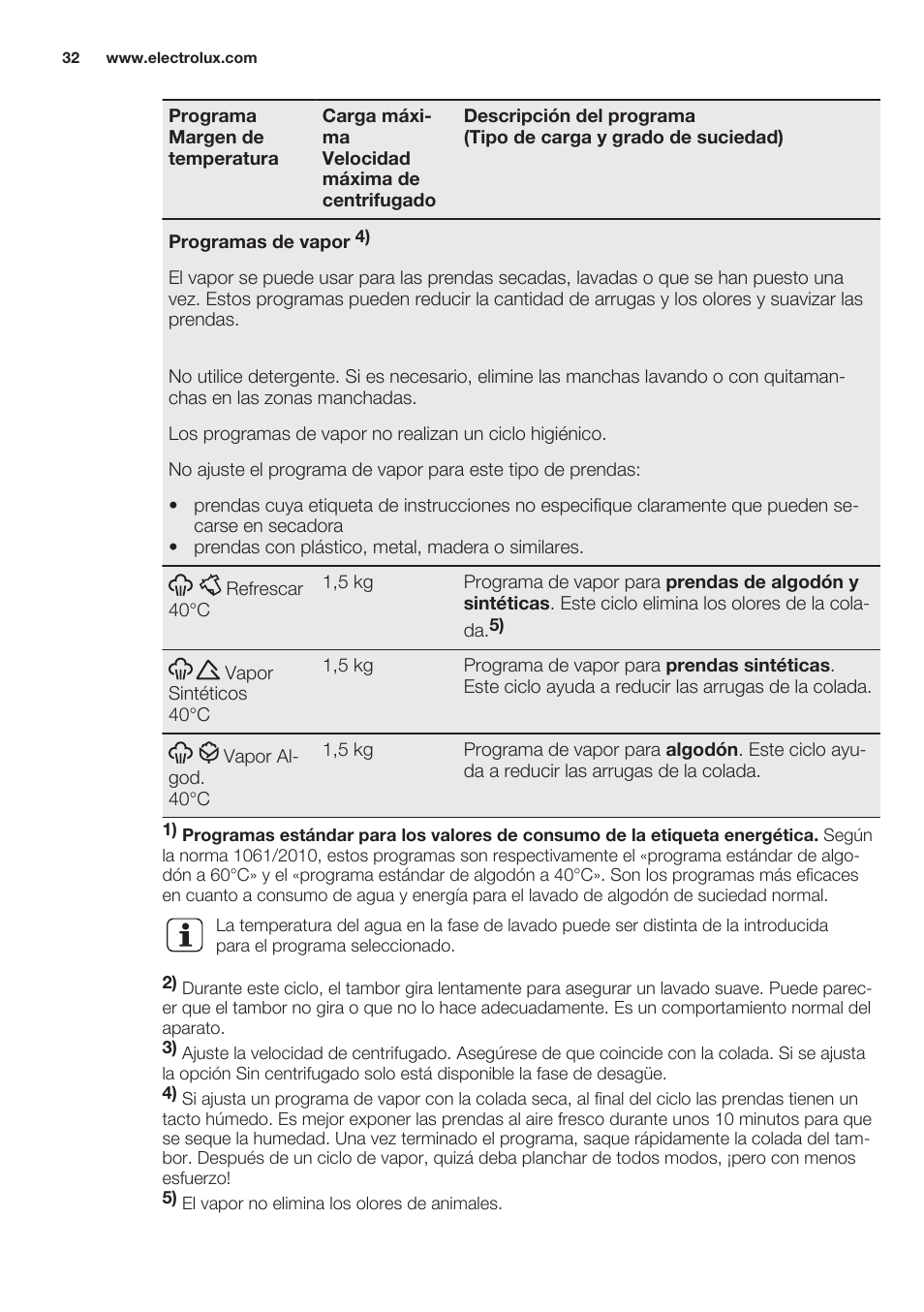 Electrolux EWF1286GDW User Manual | Page 32 / 52