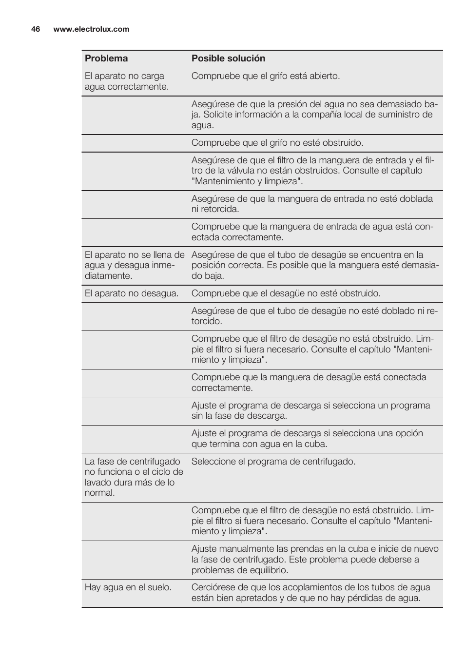 Electrolux EWF1286GDW User Manual | Page 46 / 52