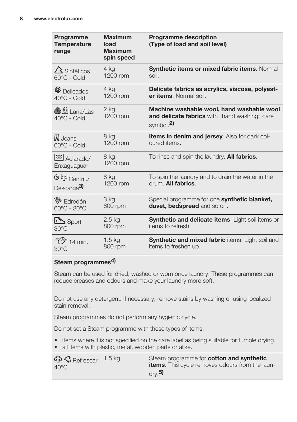 Electrolux EWF1286GDW User Manual | Page 8 / 52