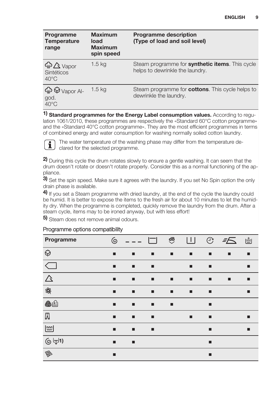 Electrolux EWF1286GDW User Manual | Page 9 / 52