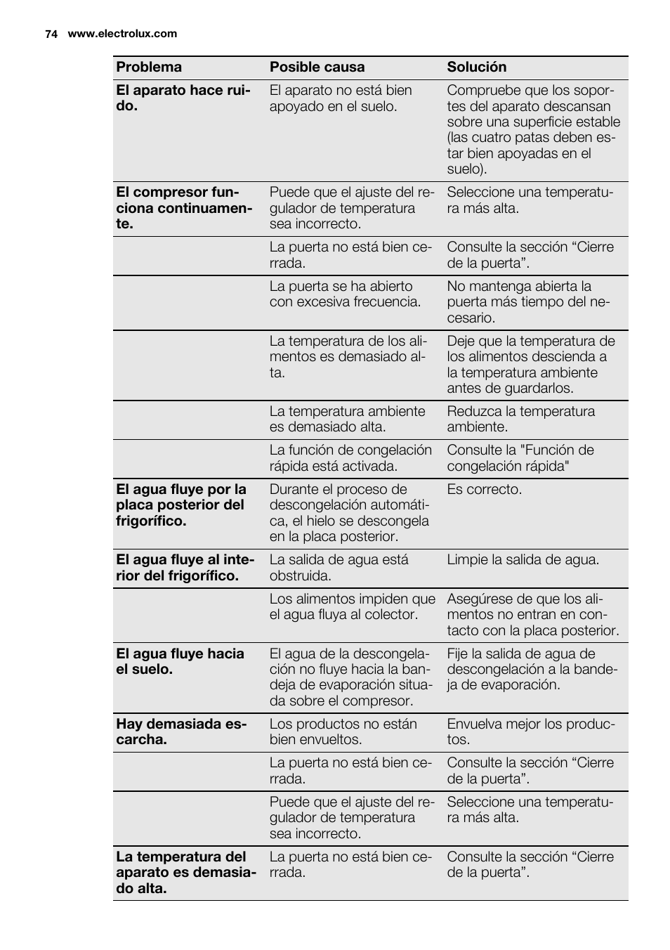 Electrolux EN3850DOX User Manual | Page 74 / 84