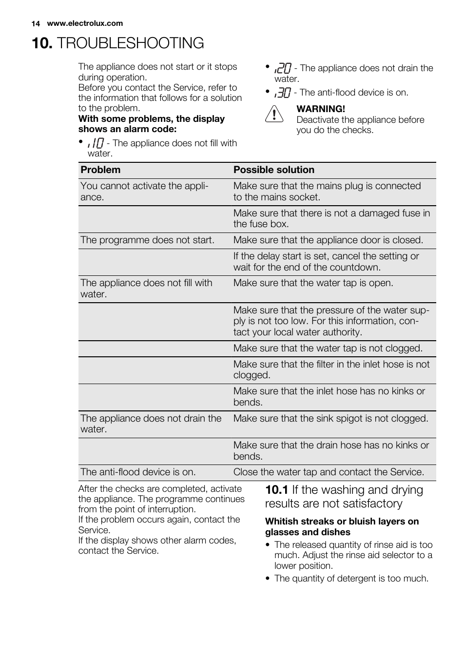 Troubleshooting | Electrolux ESL6361LO User Manual | Page 14 / 84