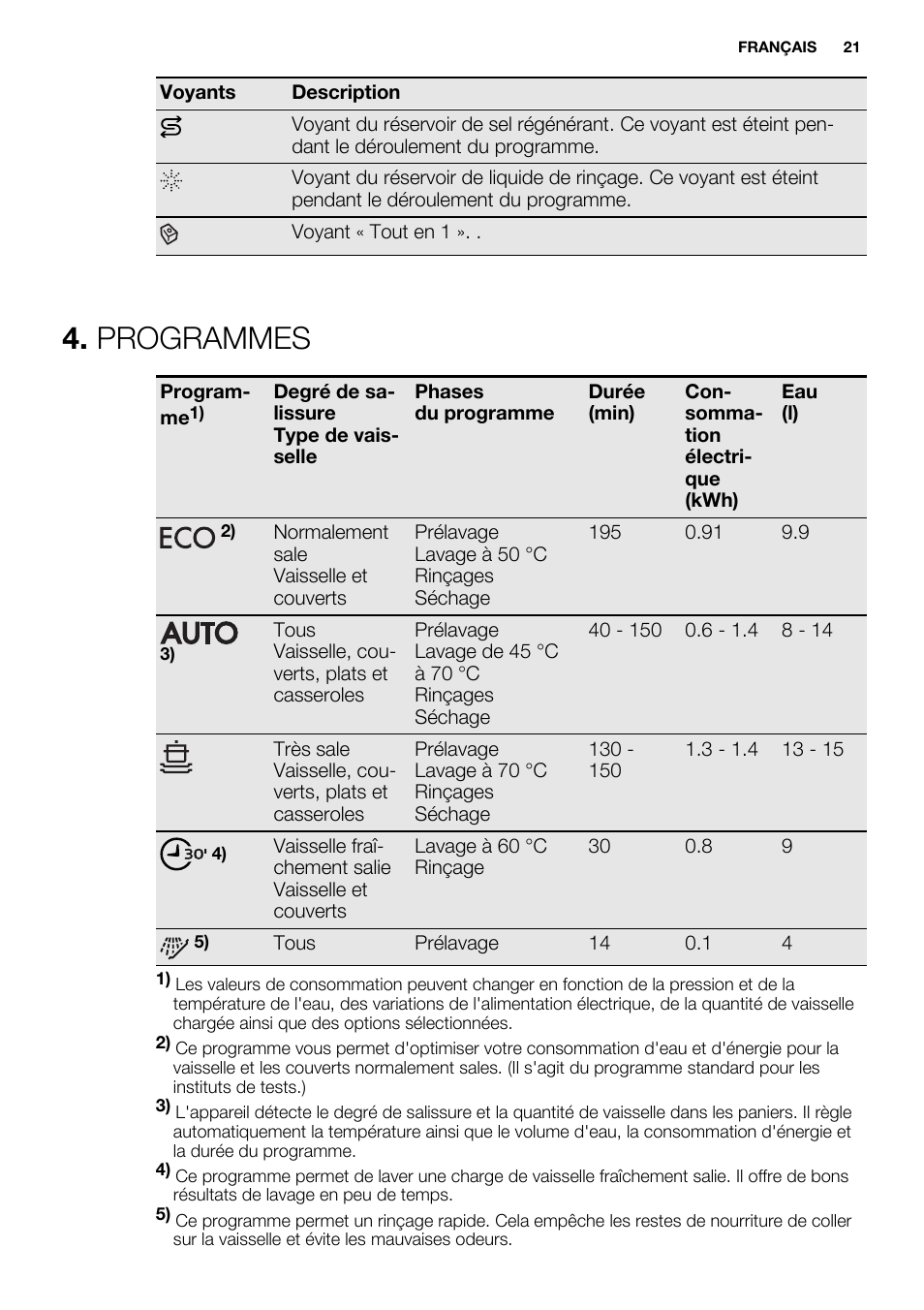 Programmes | Electrolux ESL6361LO User Manual | Page 21 / 84