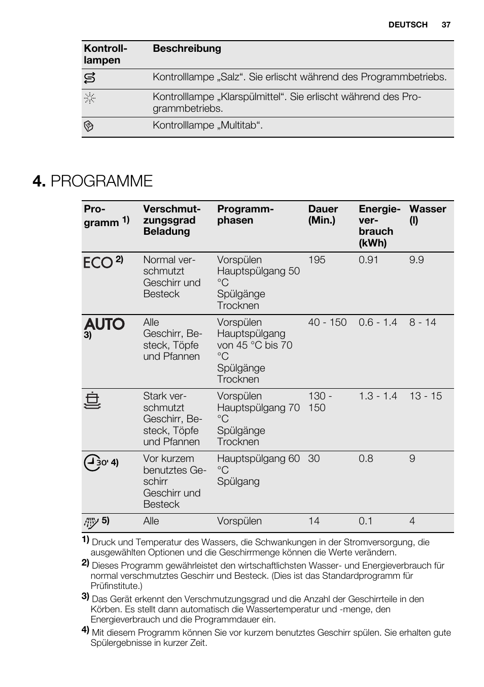 Programme | Electrolux ESL6361LO User Manual | Page 37 / 84