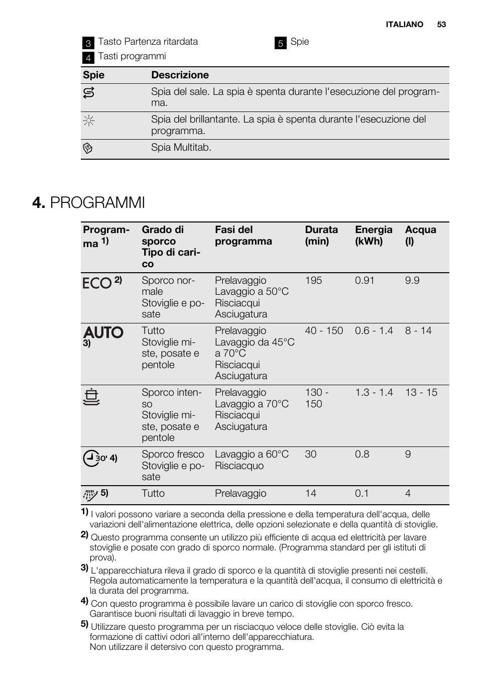 Programmi | Electrolux ESL6361LO User Manual | Page 53 / 84