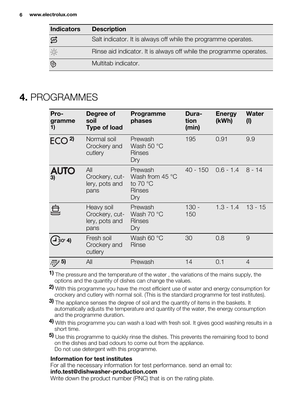 Programmes | Electrolux ESL6361LO User Manual | Page 6 / 84