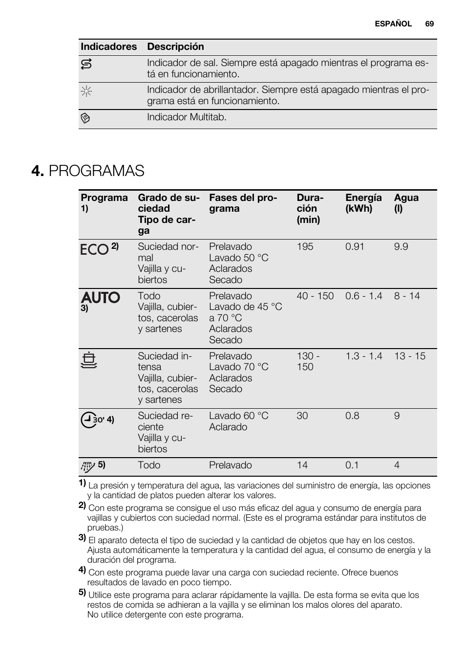 Programas | Electrolux ESL6361LO User Manual | Page 69 / 84