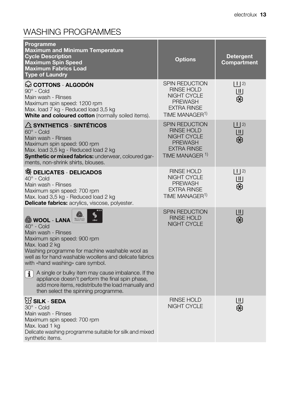 Washing programmes | Electrolux EWF127410X User Manual | Page 13 / 56