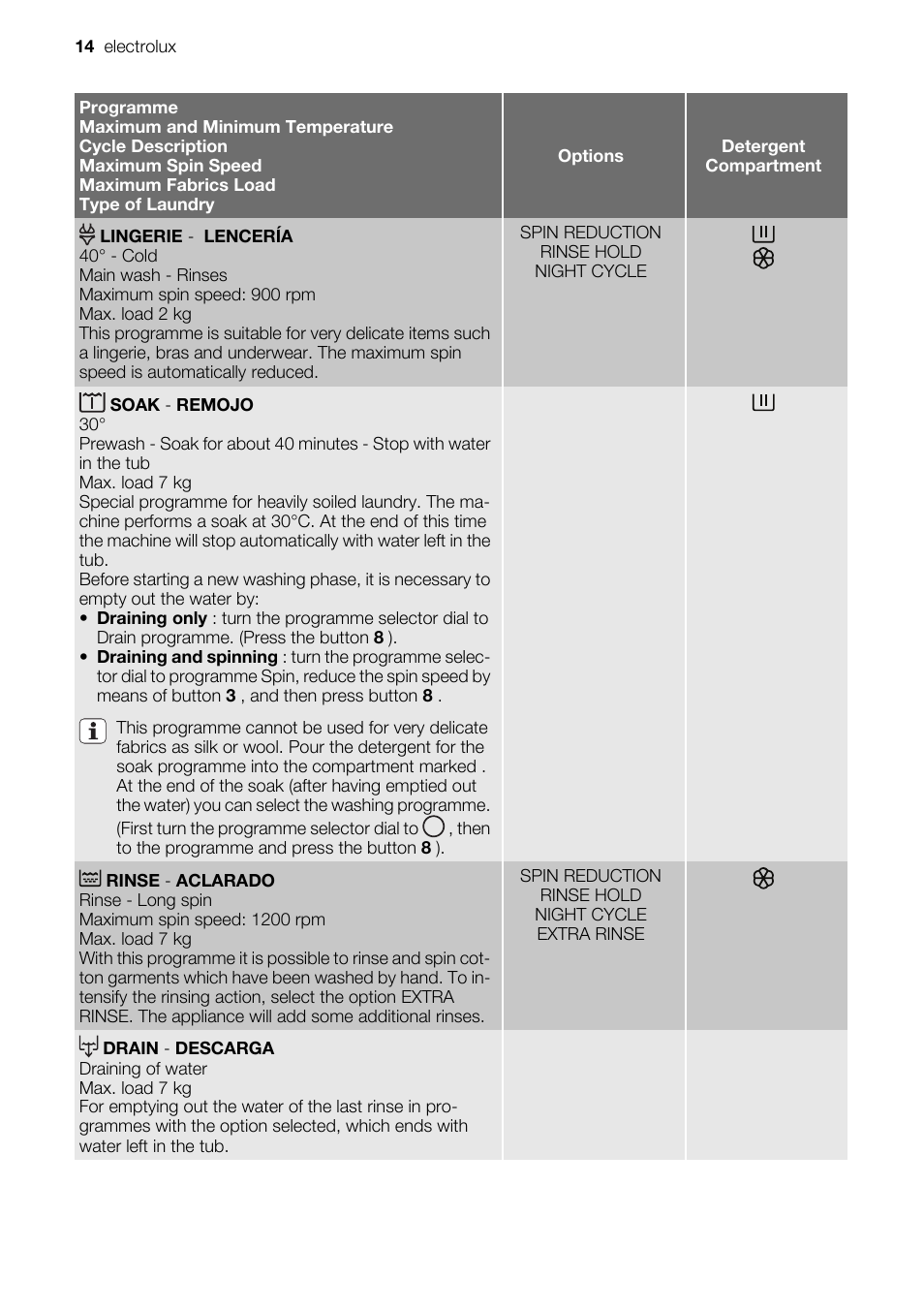 Electrolux EWF127410X User Manual | Page 14 / 56