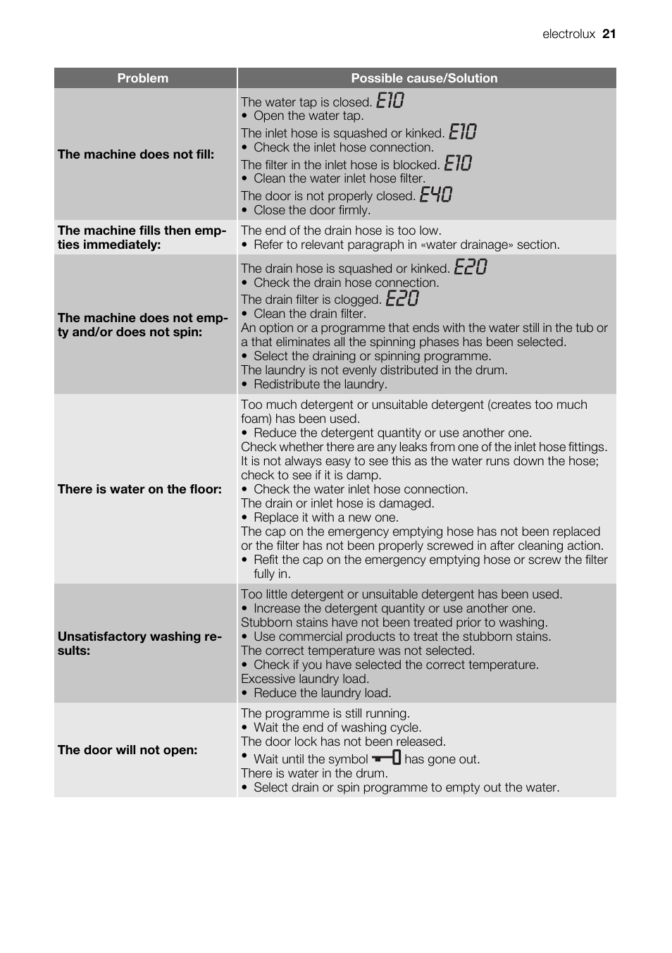 Electrolux EWF127410X User Manual | Page 21 / 56