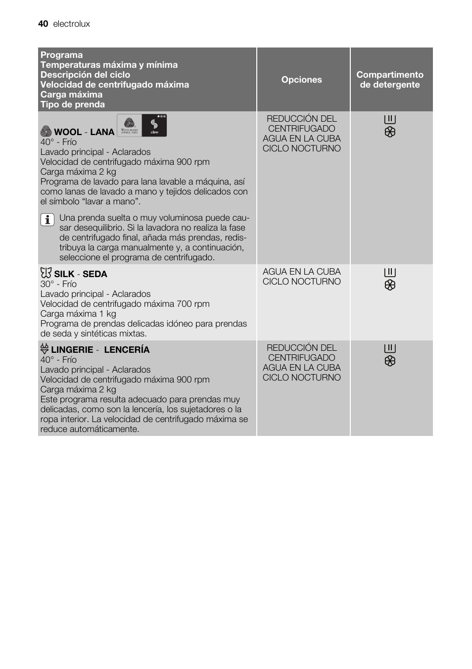 Electrolux EWF127410X User Manual | Page 40 / 56