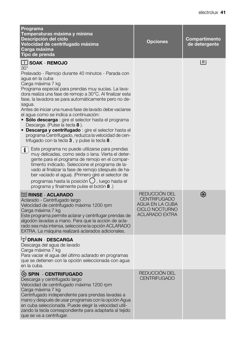 Electrolux EWF127410X User Manual | Page 41 / 56