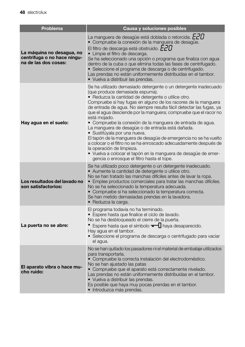 Electrolux EWF127410X User Manual | Page 48 / 56